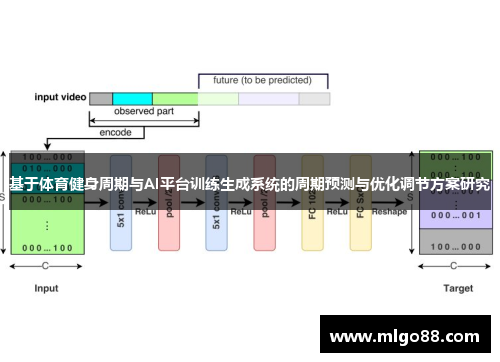 基于体育健身周期与AI平台训练生成系统的周期预测与优化调节方案研究